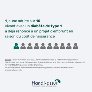 1 jeune adulte sur 10 vivant avec un diabète de type 1 a déjà renconcé à un projet d'emprunt en raison du coût de l'assurance