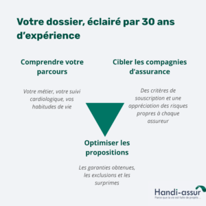 Assurance emprunteur cardiaque - Processus de Handi-assur. Comprendre votre parcours - Cibler les compagnies d'assurance - Comparer et optimiser les propositions
