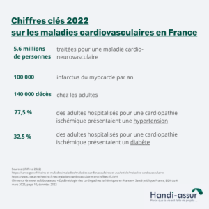 Maladie cardiaque - chiffres clés 2022